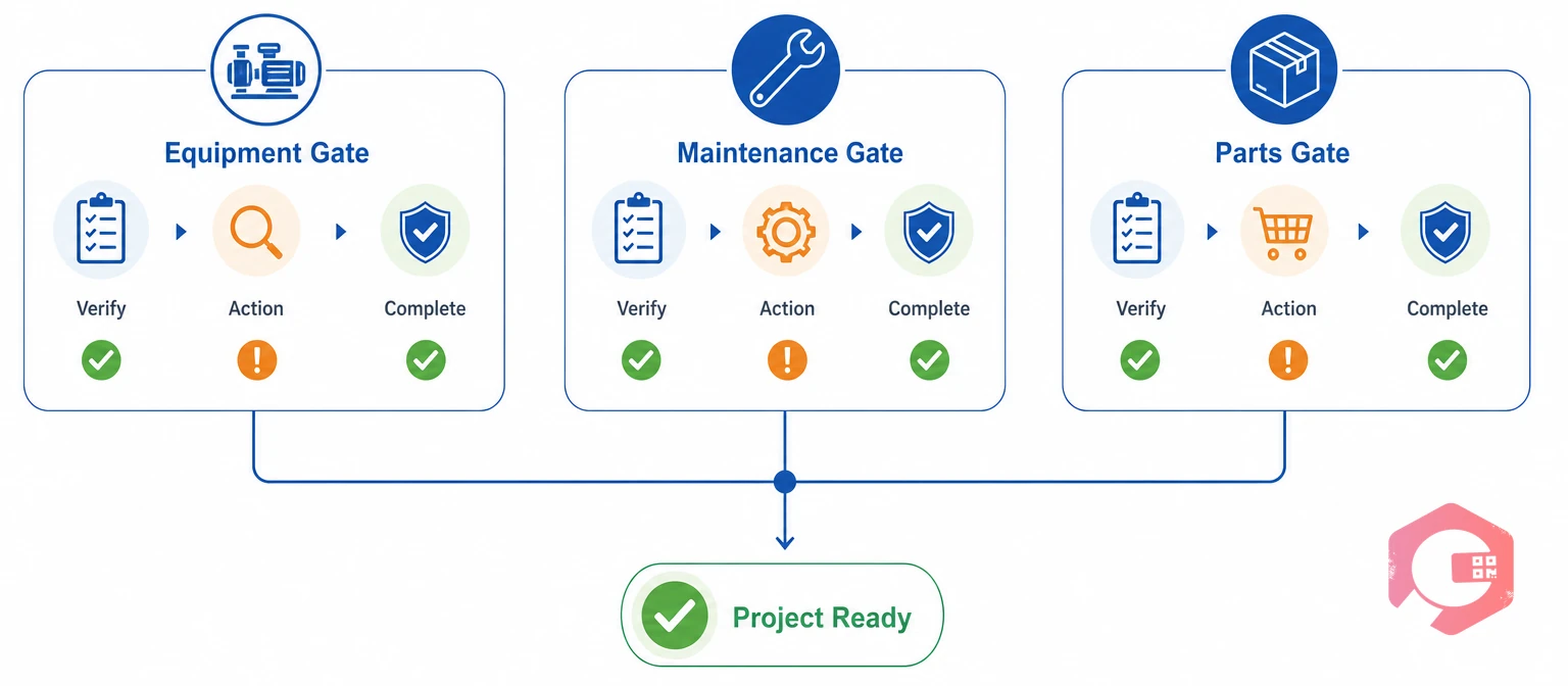 The 3-Gate project readiness check: equipment, maintenance and parts | Cryotos