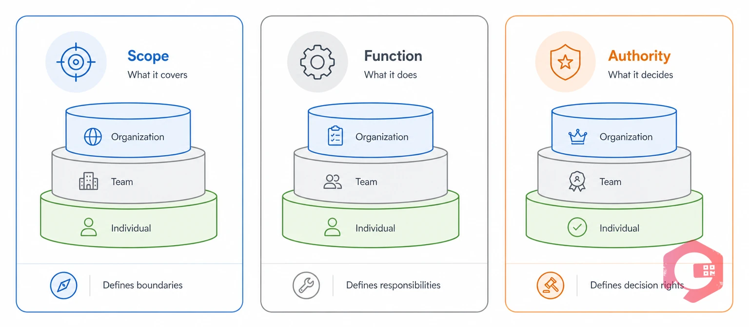 Scope, function and authority three-layer role framework | Cryotos