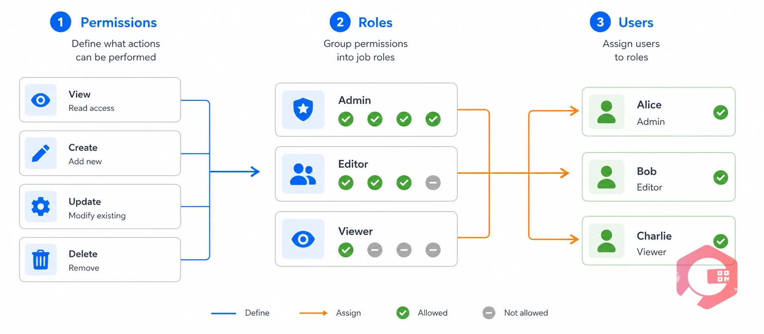 Role-based access control assigns permissions to roles then people | Cryotos