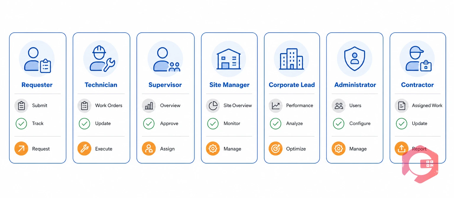 Seven CMMS user roles in a multi-site role matrix | Cryotos