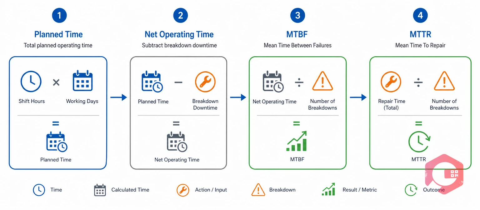 Step-by-step process for calculating shift-based MTBF and MTTR | Cryotos