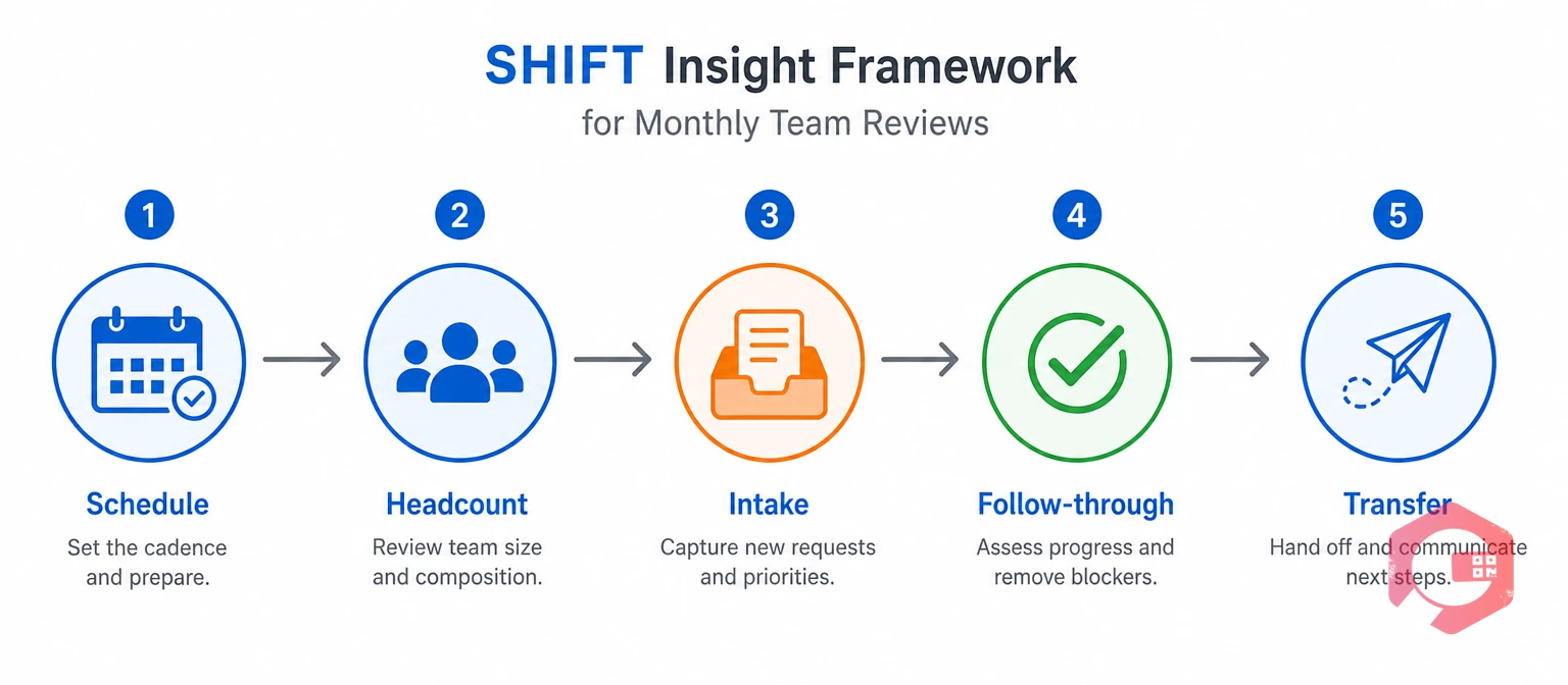 The SHIFT Insight Framework five-stage monthly team review | Cryotos