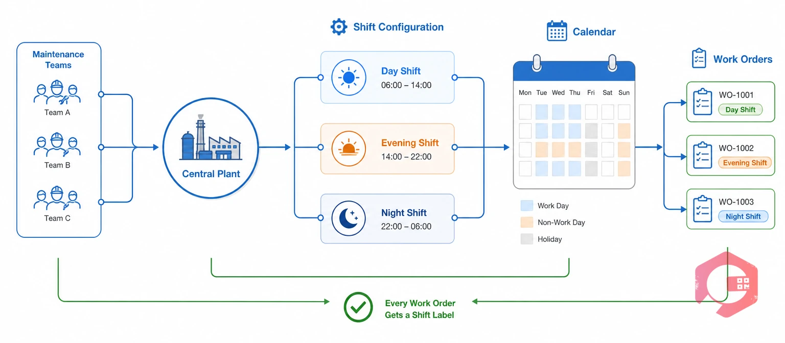 How shift configuration tags every work order with the crew on duty | Cryotos