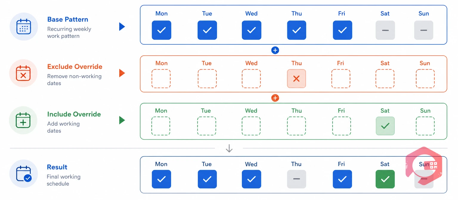Shift calendar holidays as exclude and include overrides on the base weekly pattern | Cryotos