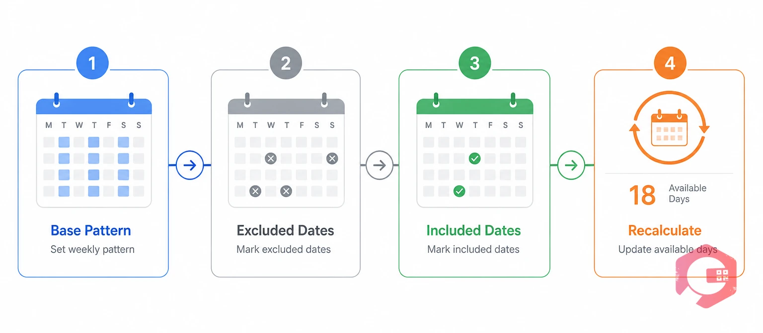 Four steps to configure shift calendar holidays: base pattern, exclude, include, recalculate | Cryotos