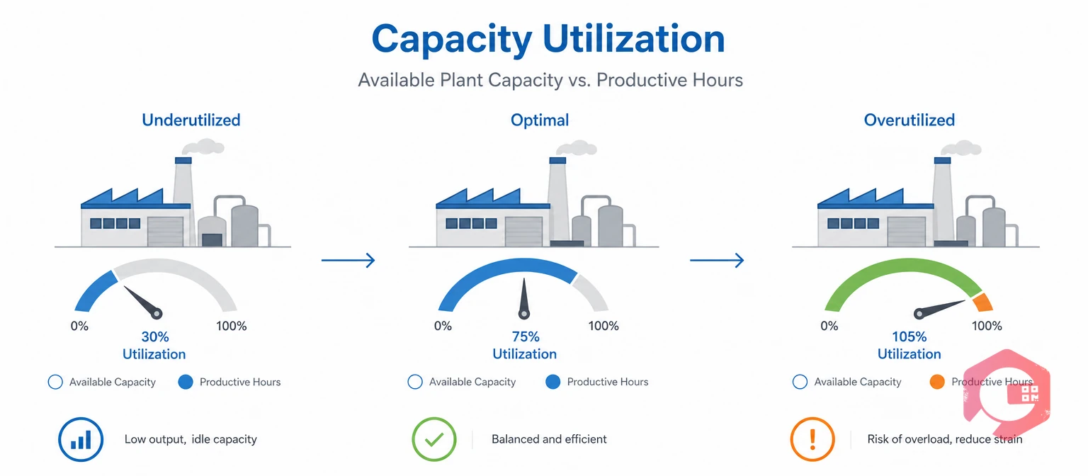 How capacity utilization measures productive hours against available plant capacity | Cryotos