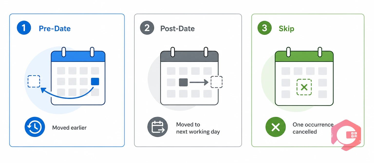 Three holiday actions compared: Pre-Date, Post-Date, and Skip for a PM work order | Cryotos