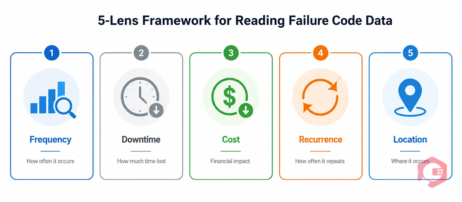 The five-lens failure code review framework: frequency, downtime, cost, recurrence, location | Cryotos