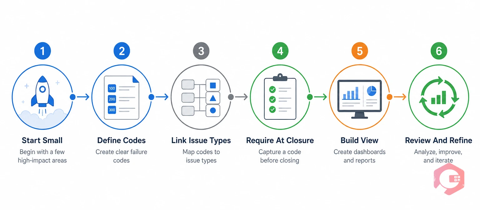 Six steps to set up failure code analytics in a CMMS | Cryotos