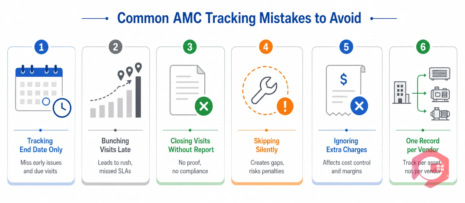 Common AMC tracking mistakes: tracking end date only, late visit bunching, no reports, silent skips, ignored charges, per-vendor records | Cryotos