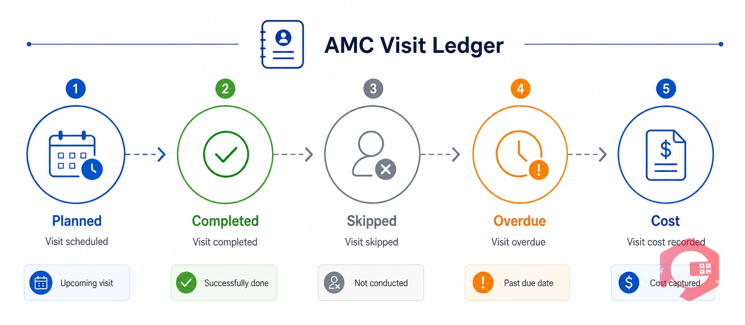 The AMC Visit Ledger: planned, completed, skipped, overdue, and cost statuses for every visit | Cryotos