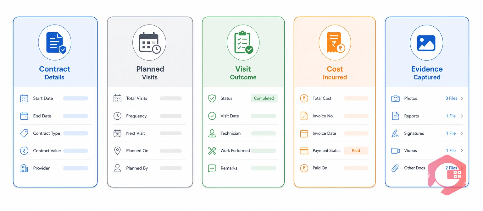 What AMC tracking records for each asset: contract details, planned visits, visit outcome, cost incurred, and evidence | Cryotos