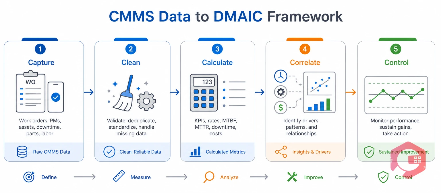 CMMS Data-to-DMAIC framework: Capture, Clean, Calculate, Correlate, Control | Cryotos