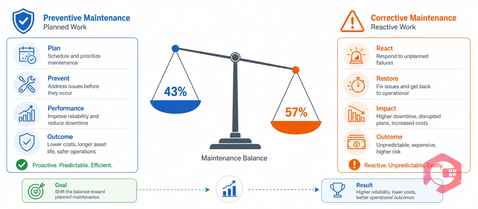 The 43/57 preventive versus corrective maintenance split concept | Cryotos