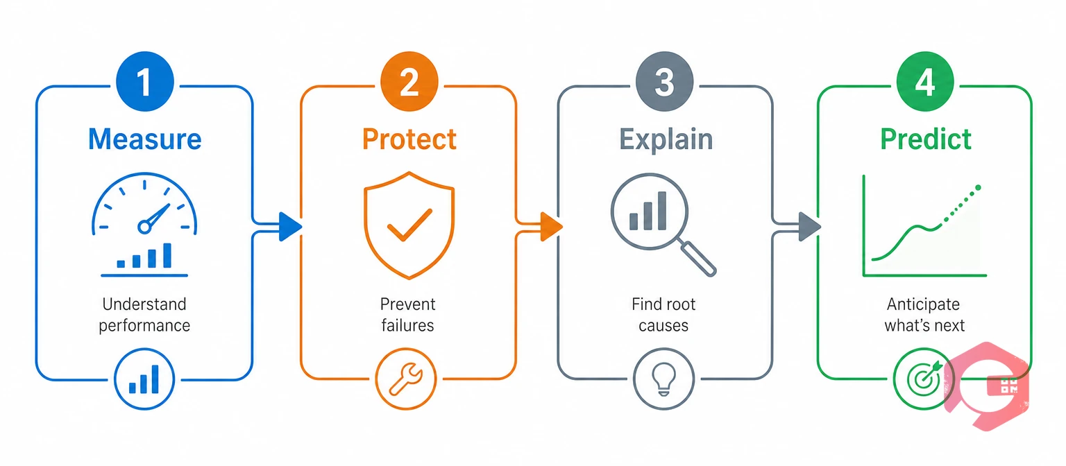 Four-step PM-CM maturity ladder: measure, protect, explain, predict | Cryotos