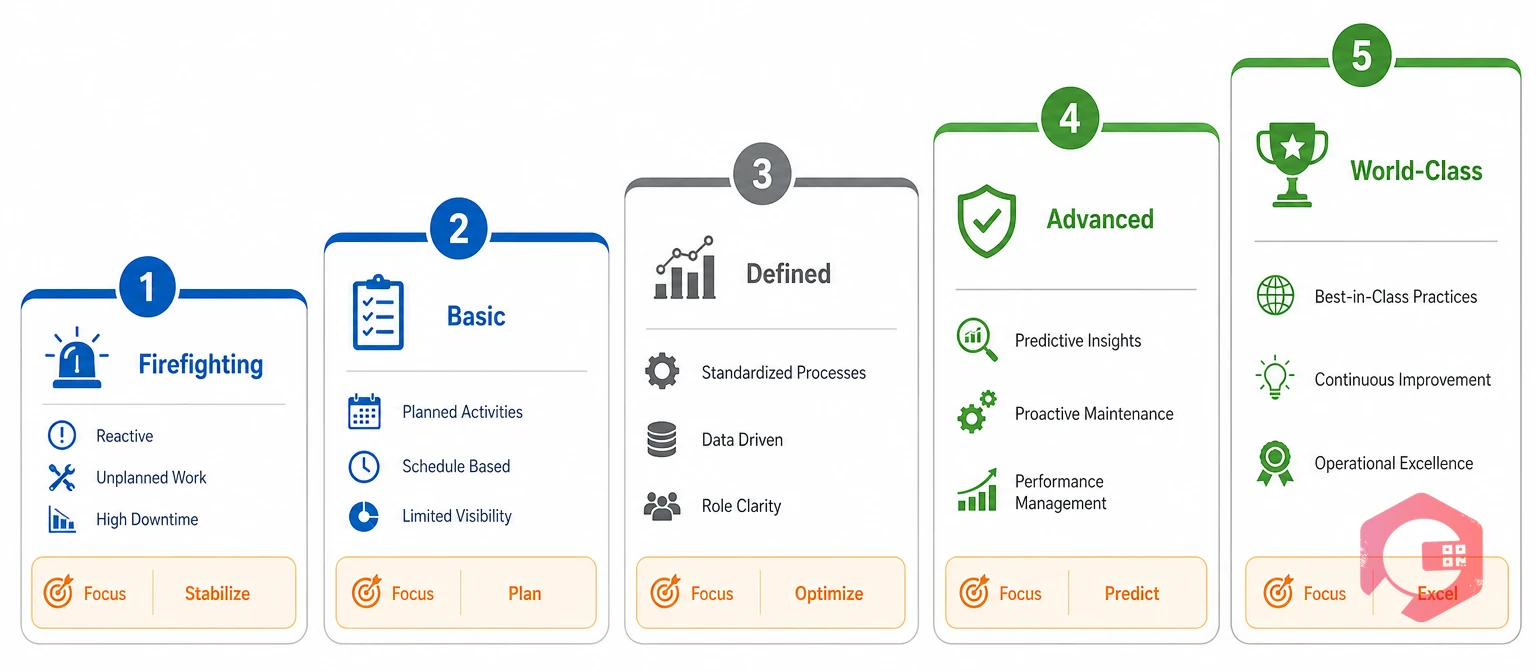Five-stage preventive vs corrective maintenance maturity scorecard | Cryotos