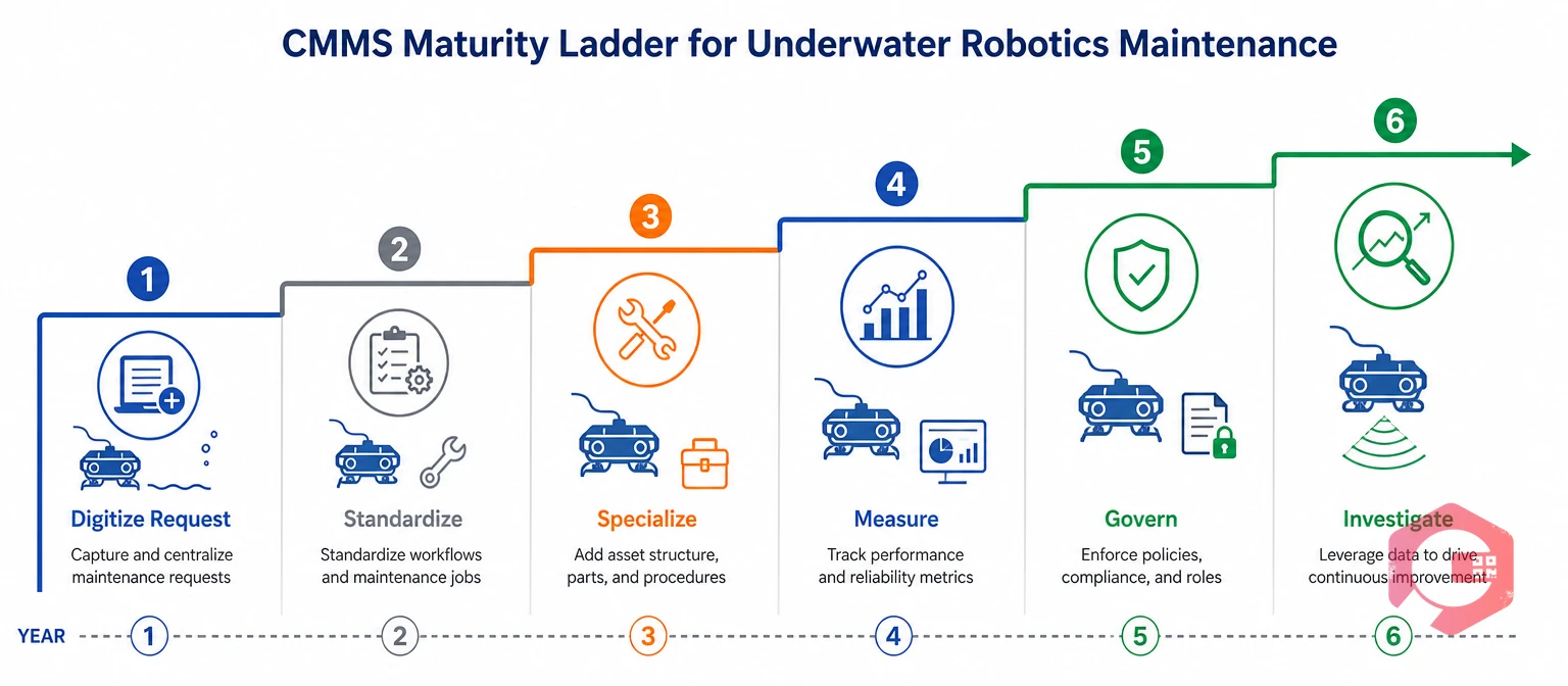 The six-year CMMS maturity ladder with six stages for underwater robotics maintenance | Cryotos