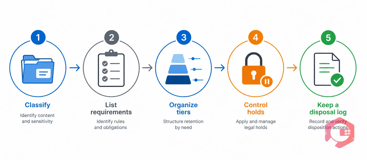 The five-step CLOCK framework for building a maintenance data retention policy | Cryotos