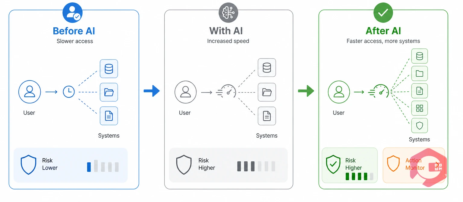 Why AI access changes the IT risk calculation: same access, faster reach | Cryotos