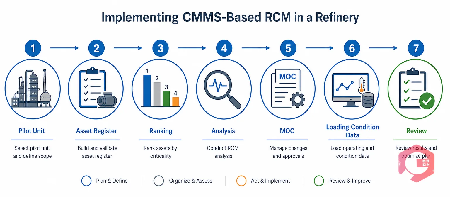Seven steps to implement CMMS-based RCM in a refinery | Cryotos