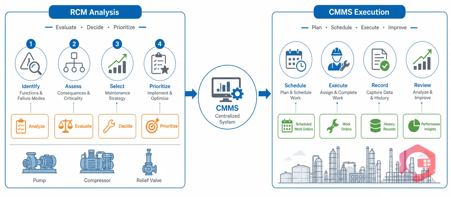 How refinery RCM decisions feed into a CMMS | Cryotos