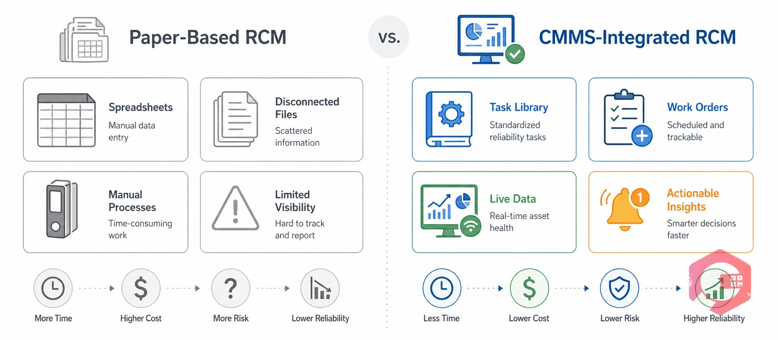 Paper-based RCM versus CMMS-integrated RCM comparison | Cryotos
