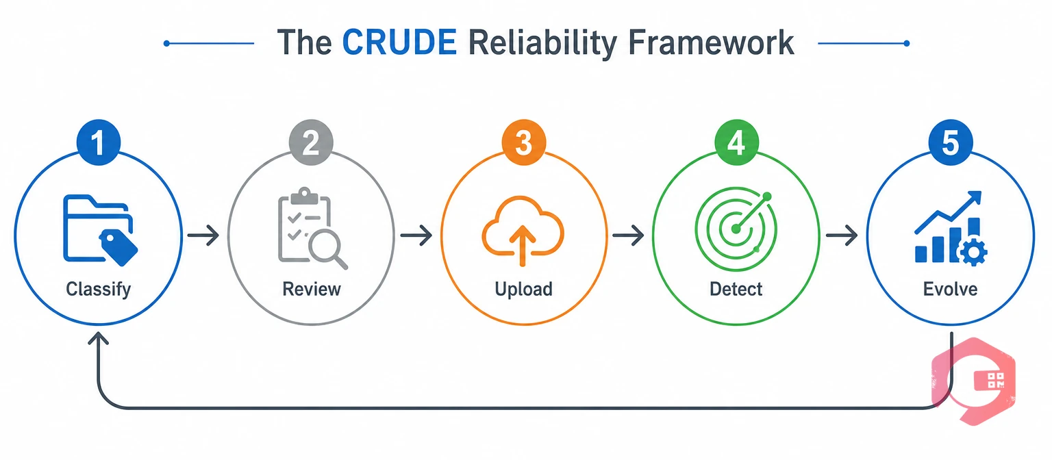 The CRUDE Reliability Framework five-stage loop | Cryotos