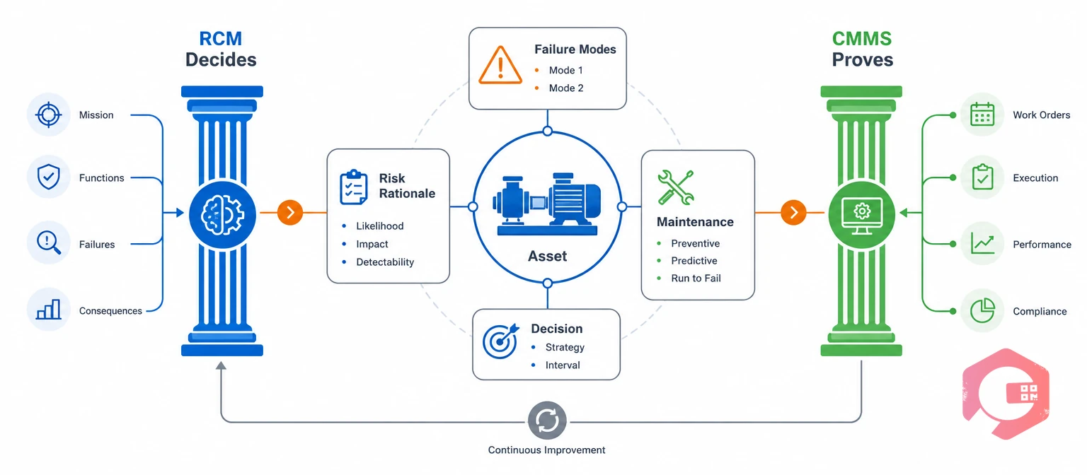 Pharmaceutical RCM concept linking asset failure modes to controlled CMMS tasks | Cryotos