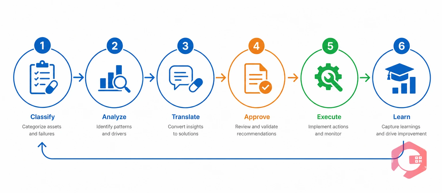 The Validated Reliability Loop six-stage framework: Classify, Analyze, Translate, Approve, Execute, Learn | Cryotos