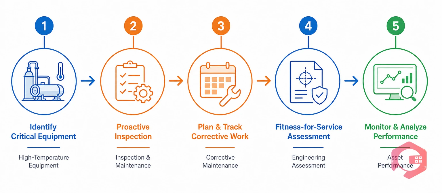Five-step process for preventing creep failure in high-temperature assets | Cryotos