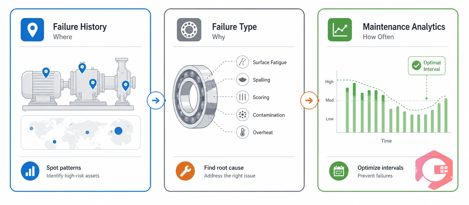 History, failure type and analytics working together to prevent bearing failures | Cryotos