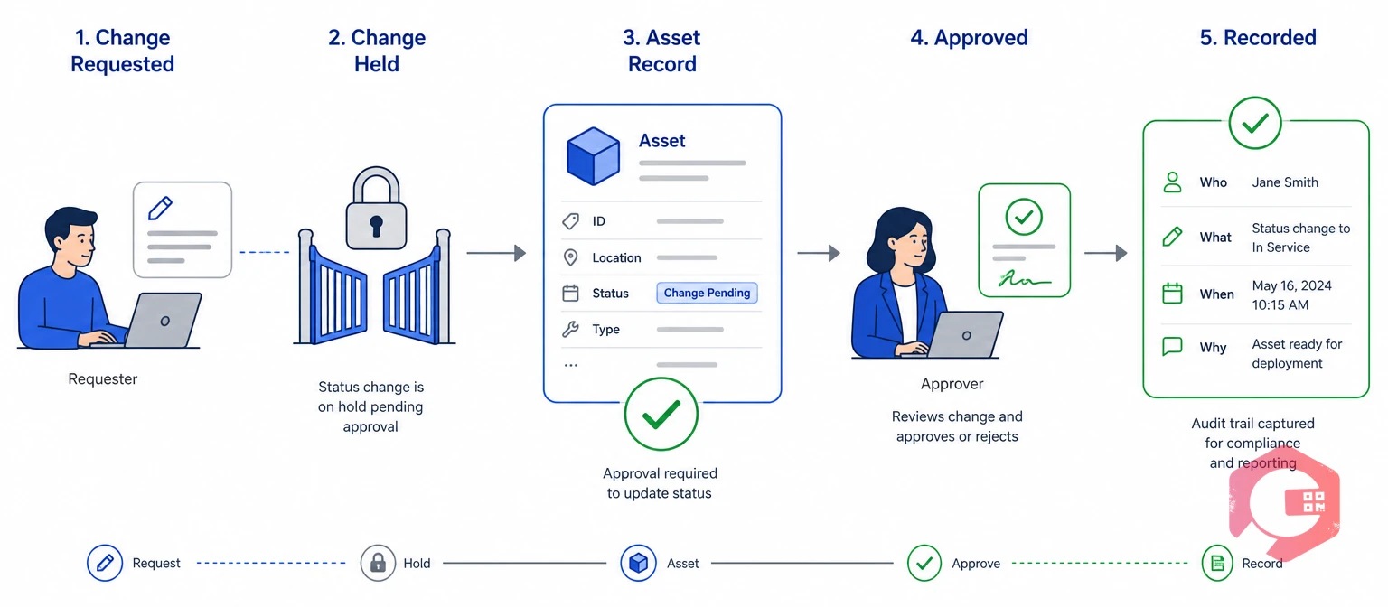 How an asset status approval workflow holds a change until an approver signs off | Cryotos