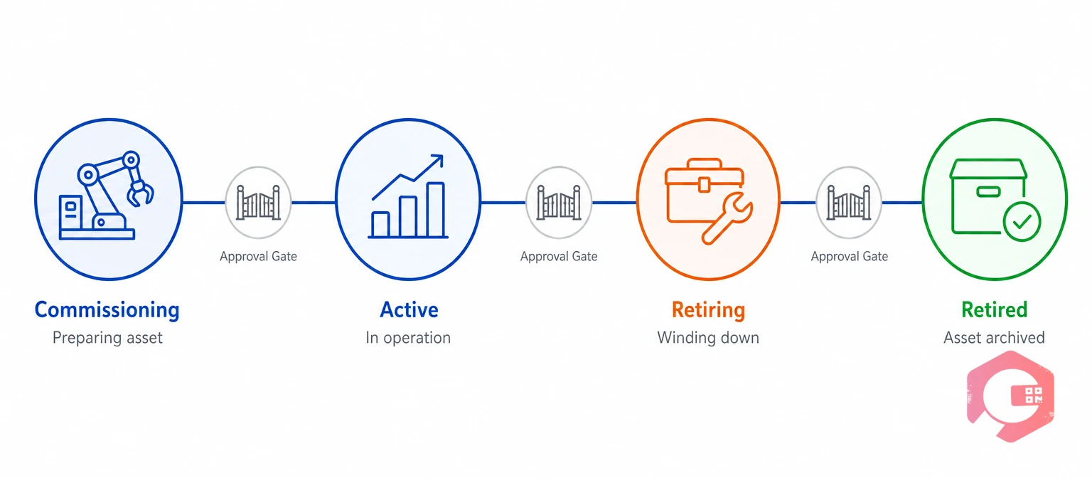 Four asset statuses and the approval gates between commissioning, active, retiring and retired | Cryotos