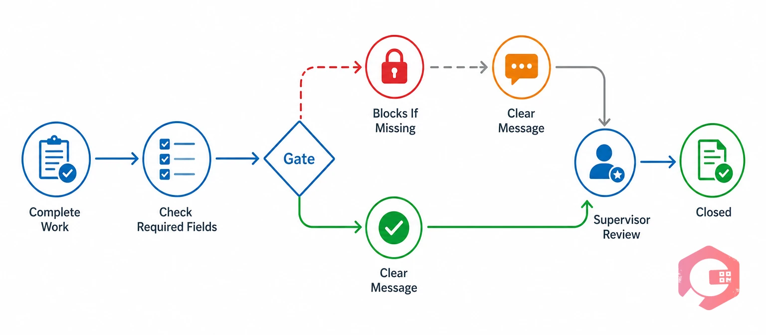 Closure gate process blocking incomplete work orders | Cryotos