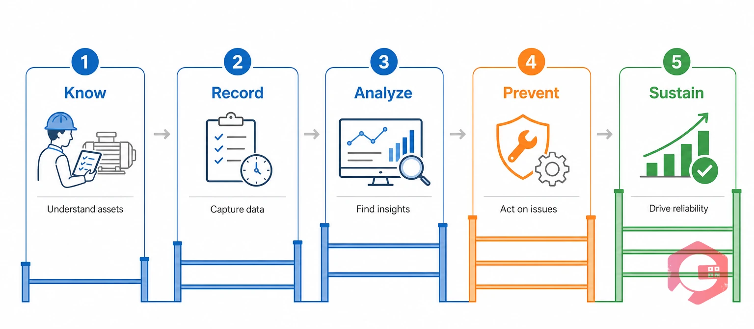 The five-rung reliability ladder: Know, Record, Analyze, Prevent, Sustain | Cryotos