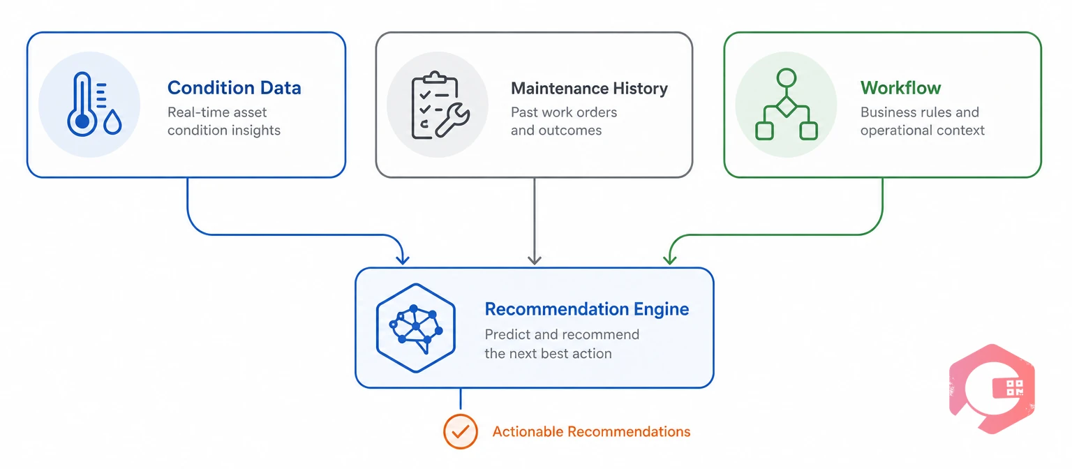 Three data inputs a predictive recommendation engine needs: condition data, maintenance history, workflow | Cryotos