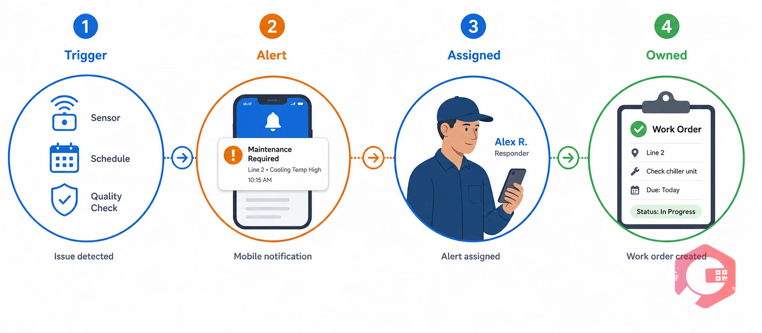 How a mobile alert becomes an owned job in a food plant | Cryotos