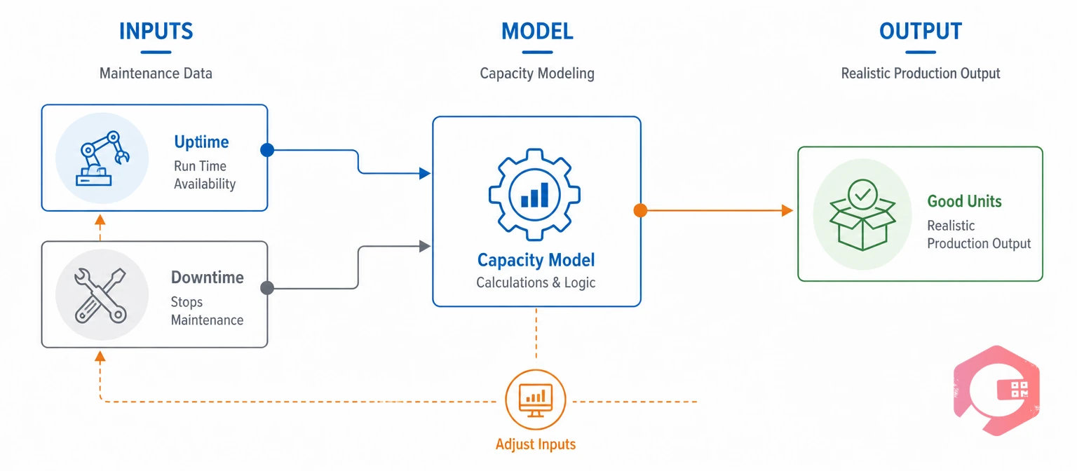 How capacity modeling turns maintenance data into expected good output | Cryotos