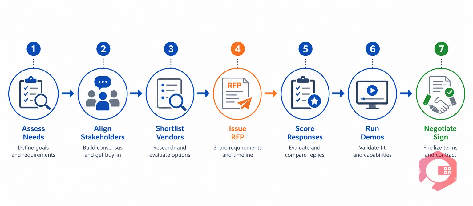 The 7-step CMMS RFP process from needs assessment to signed contract | Cryotos