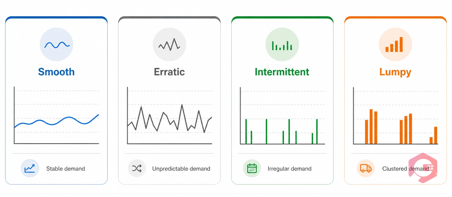 Four spare parts demand patterns: smooth, erratic, intermittent and lumpy | Cryotos