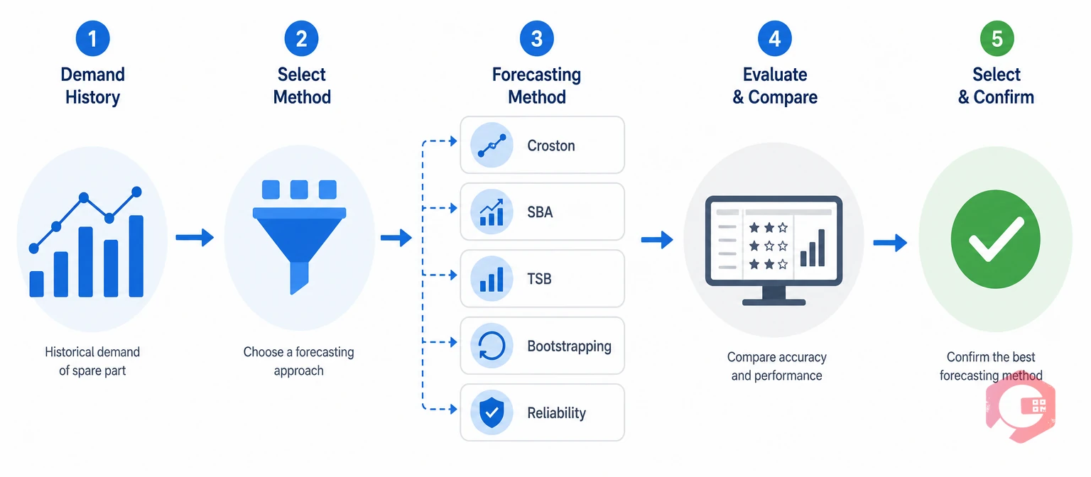 Choosing a forecasting method for intermittent and lumpy spare parts demand | Cryotos