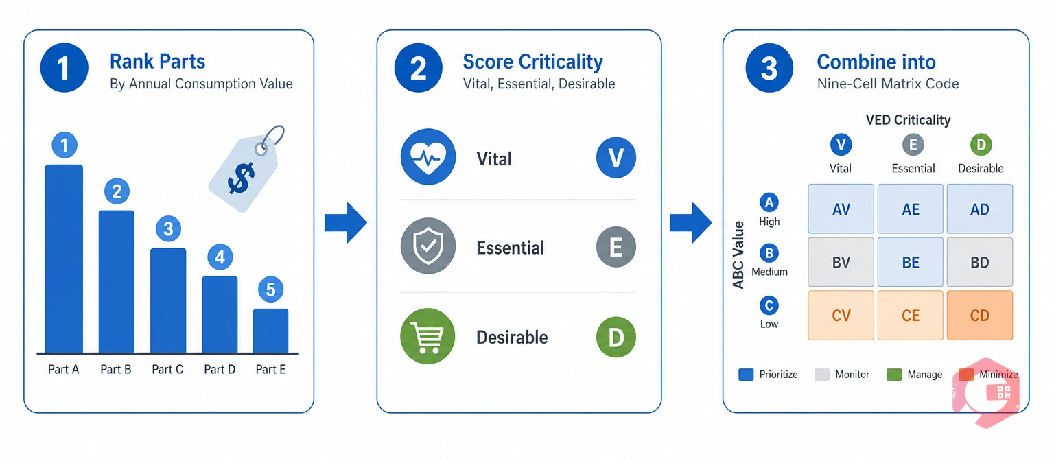 Three-step process to run ABC and VED analysis on MRO inventory | Cryotos