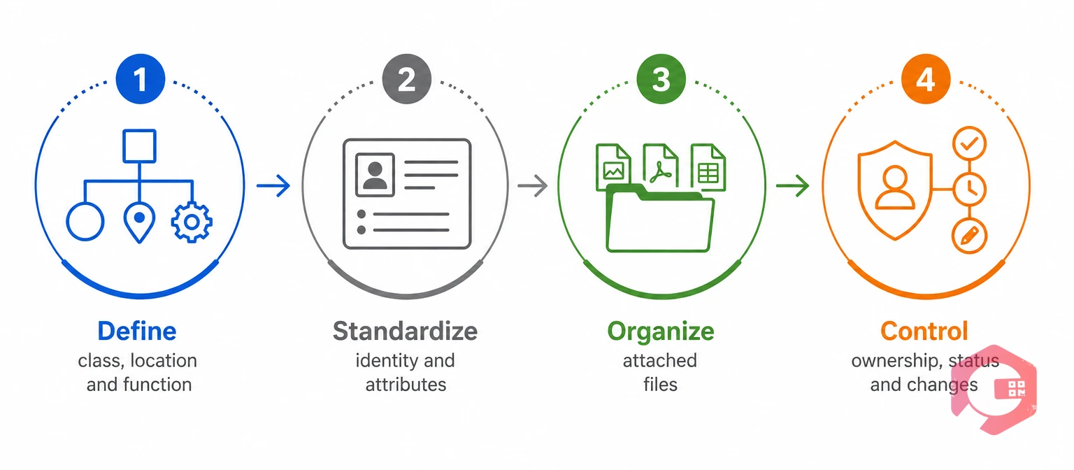 Four-step process to build a digital asset management taxonomy | Cryotos
