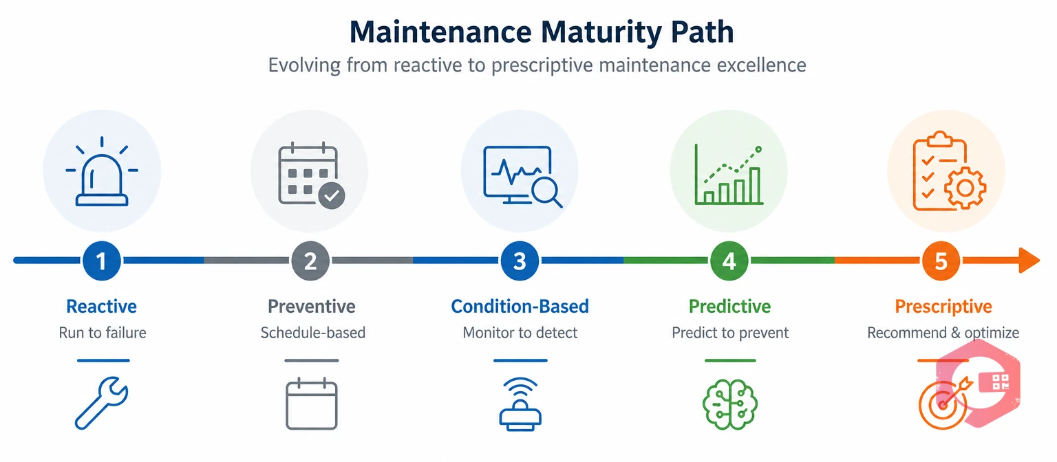 Maintenance maturity path from reactive to predictive in five stages | Cryotos