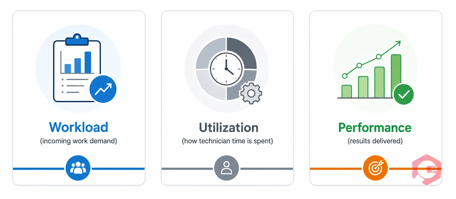 Workload, utilization, and performance data sets for maintenance teams | Cryotos