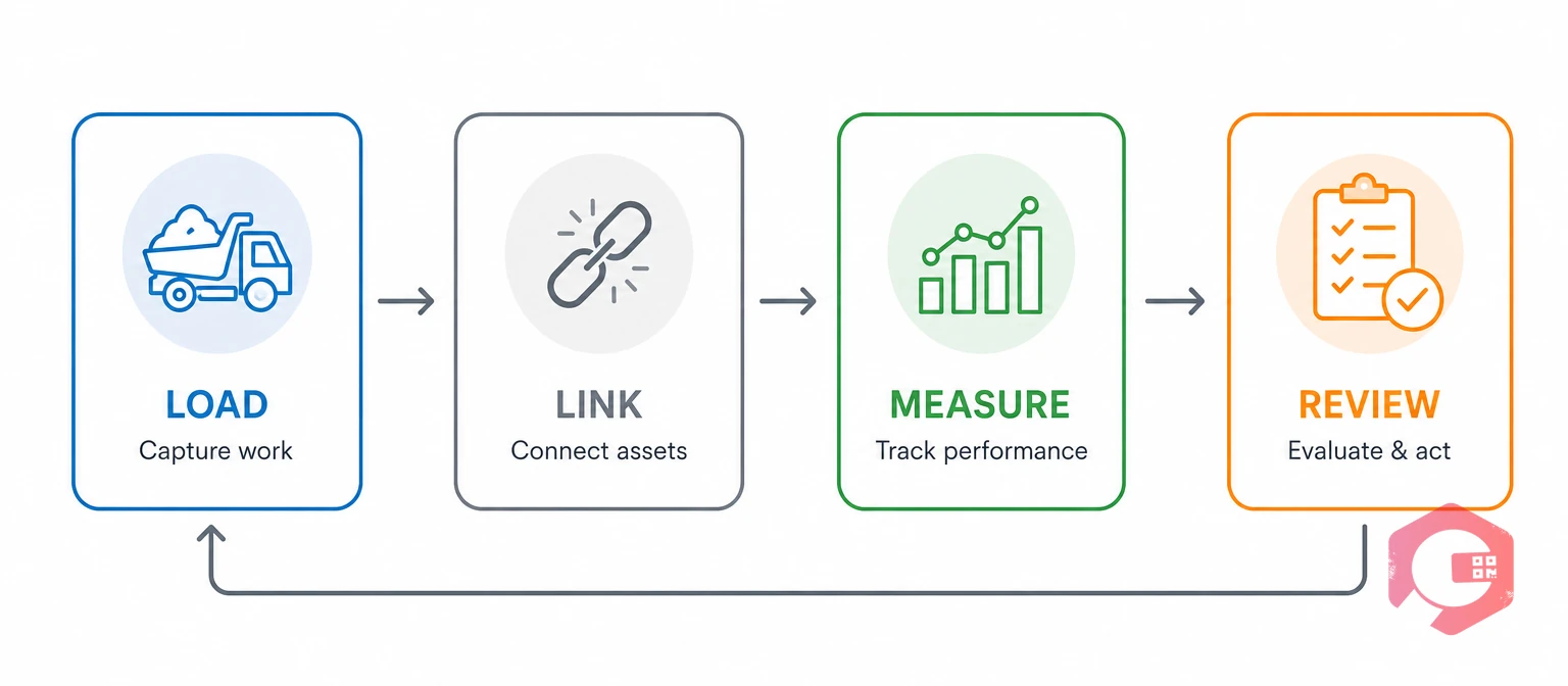 The LOAD-LINK-MEASURE-REVIEW framework for RCM programme recovery | Cryotos