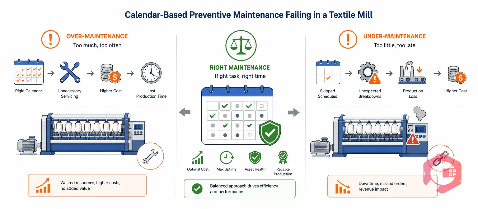 Over-maintenance versus under-maintenance from calendar-based PM in textile mills | Cryotos