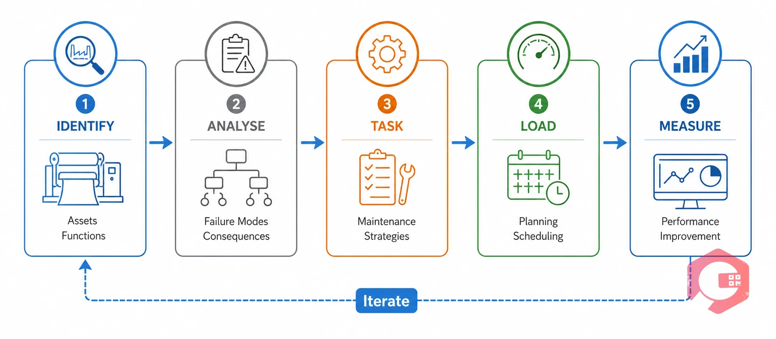 IDENTIFY ANALYSE TASK LOAD MEASURE five-stage RCM framework for textile mills | Cryotos