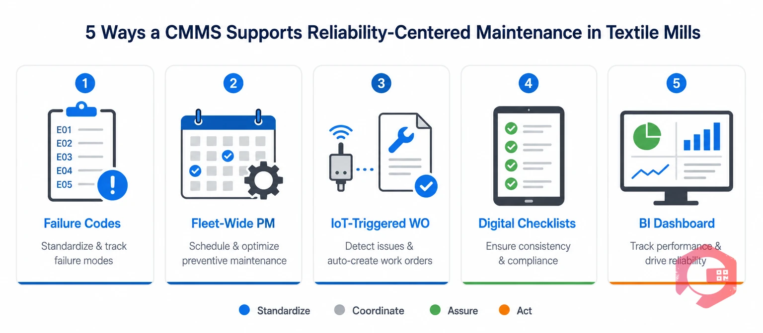 Five CMMS capabilities that support RCM in textile mills | Cryotos