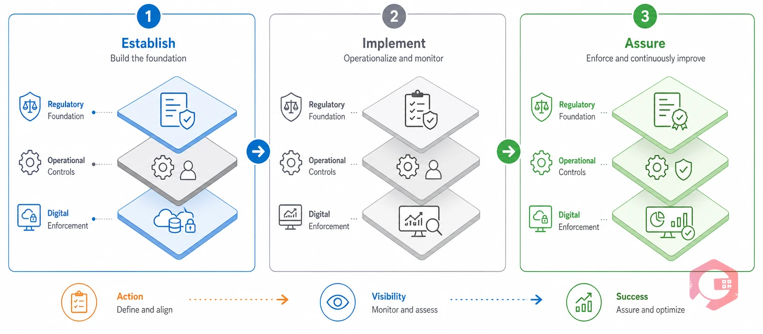 Three-layer electrical compliance stack: regulatory foundation, operational controls, and digital enforcement | Cryotos
